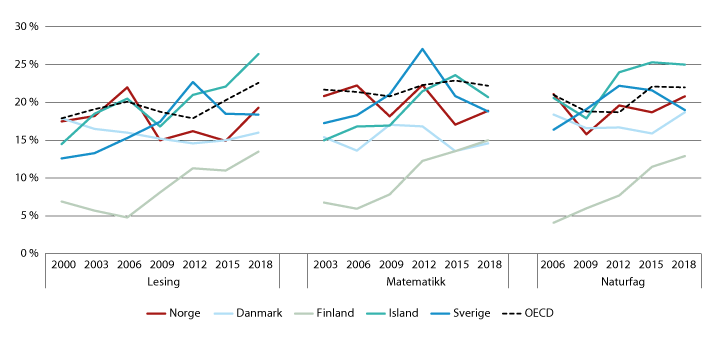 Figur 2.2 Andel elever (15-åringer) som er svakt presterende i lesing, matematikk og naturfag i de nordiske landene. 2000–2018
