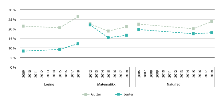 Figur 2.4 Andel elever (15-åringer) som er svakt presterende i lesing, matematikk og naturfag, etter kjønn. 2006–2018
