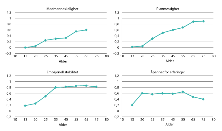 Figur 2.5 Kumulative endringer i gjennomsnittlige verdier i personlighetstrekk gjennom livsløpet
