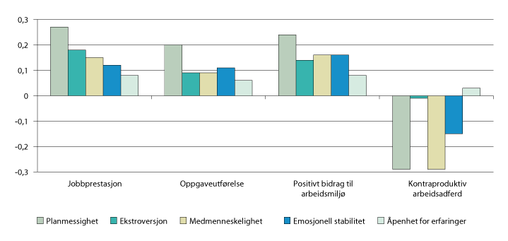 Figur 2.6 Gjennomsnittlig samvariasjon mellom Femfaktormodellens faktorer og ulike mål på bidrag til jobben og arbeidsmiljøet
