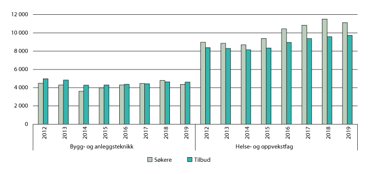 Figur 3.12 Søkere (førsteønske) og tilbud Vg1, bygg- og anleggsteknikk og helse- og oppvekstfag. 2012–2019 
