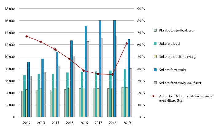 Figur 3.16 Planlagte studieplasser, søkere og tilbud på sykepleierutdanningen. 2012–2019 
