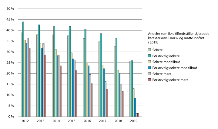Figur 3.17 Sykepleie: Andeler som ikke tilfredsstiller skjerpede karakterkrav i norsk og matte innført i 2019. 2012–2019 
