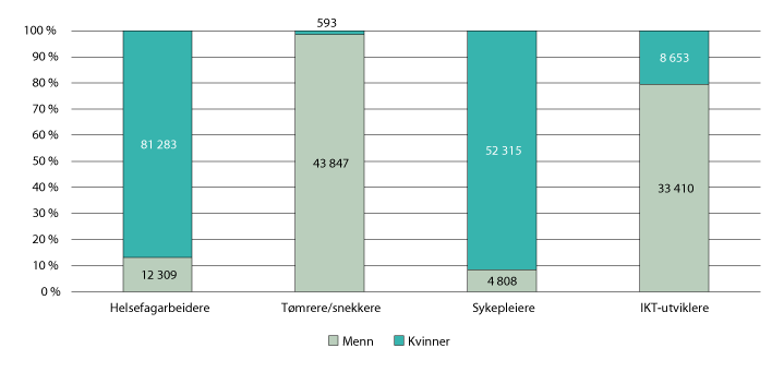 Figur 3.22 Kjønnsfordeling innen utvalgte yrker, med antall personer oppgitt i søylene, lønnstakere (15–74 år). 4. kvartal 2018
