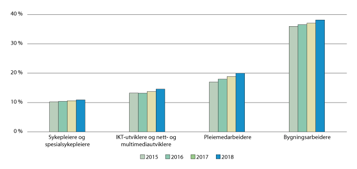 Figur 3.23 Andel innvandrere blant lønnstakerne (20–66 år), i fire yrkesgrupper. 2015–2018
