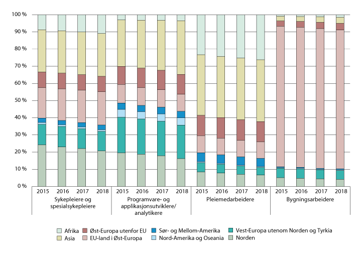Figur 3.24 Innvandrere fordelt etter landbakgrunn i fire yrkesgrupper, lønnstakere (20–66 år). 2015–2018 
