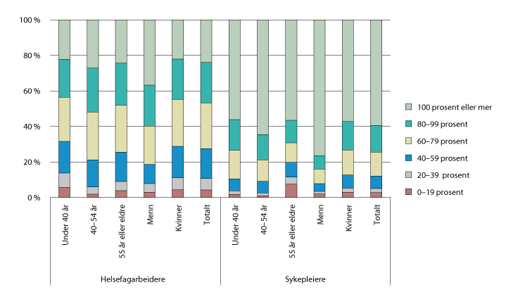 Figur 3.28 Arbeidstidsfordeling innen ulike aldersgrupper, helsefagarbeidere og sykepleiere. 4. kvartal 2018

