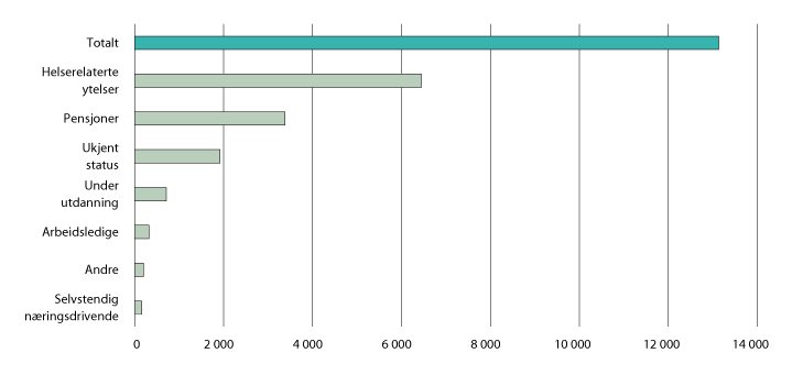 Figur 3.32 Personer med sykepleierutdanning (67 år og yngre) utenfor arbeidslivet. 2016
