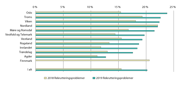 Figur 3.4 Andel virksomheter med rekrutteringsproblemer, etter fylke. 2018 og 2019

