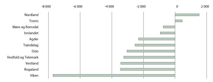 Figur 3.7 Nettomangel på arbeidskraft, etter fylke. 2019
