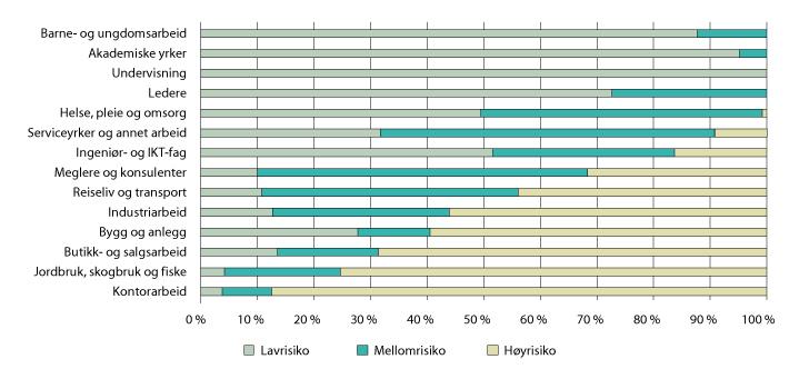 Figur 4.1 Andel lønnstakere i Norge (15–74 år) etter automatiseringsrisiko, innen ulike yrkesgrupper. 4. kvartal 2018
