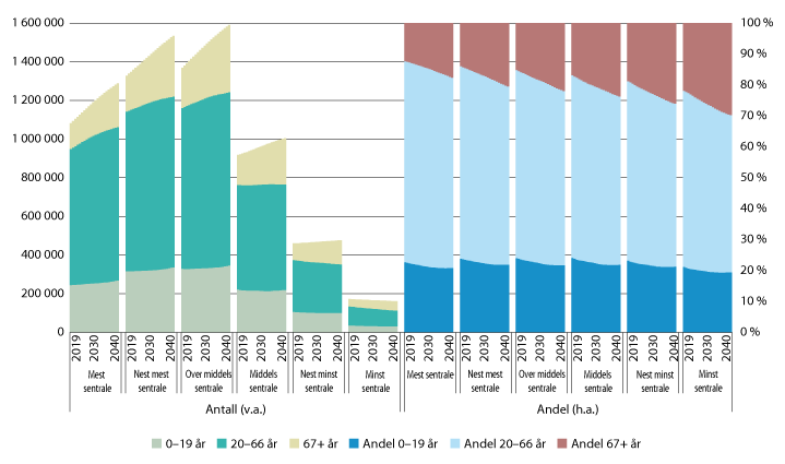 Figur 4.10 Antall og andel personer i tre ulike alderskategorier i sentralitetsklassene. 2019–2040 
