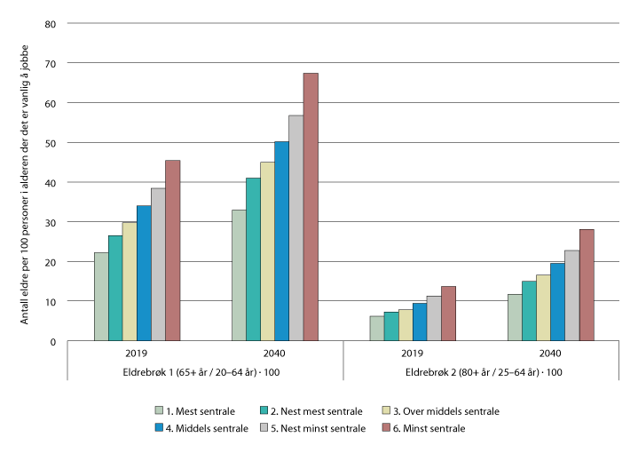 Figur 4.12 Eldrebrøker i sentralitetsklassene. 2019 og fremskrevet i 2040
