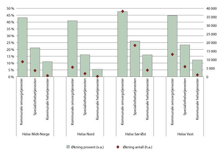 Figur 4.13 Fremskrevet økning i etterspørsel etter årsverk i helse- og omsorgstjenesten fra 2017 til 2035
