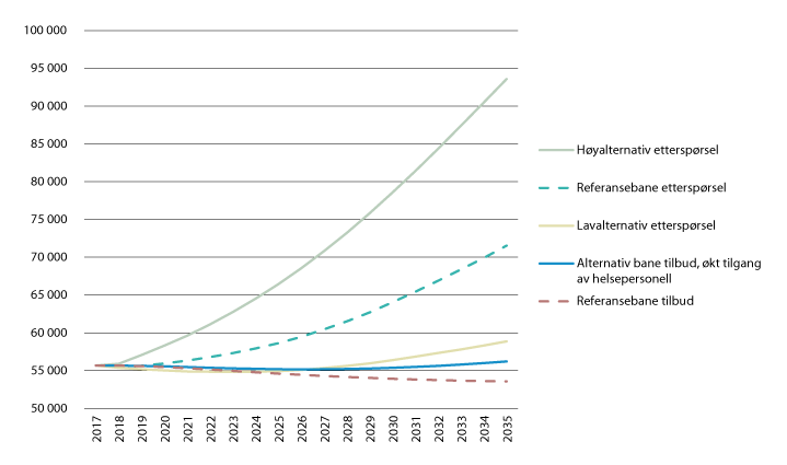 Figur 4.14 Fremskrevet utvikling i tilbud og etterspørsel for helsefagarbeidere frem til 2035. Normalårsverk

