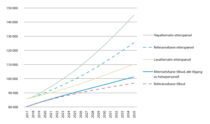 Figur 4.15 Fremskrevet utvikling i tilbud og etterspørsel for sykepleiere frem til 2035. Normalårsverk
