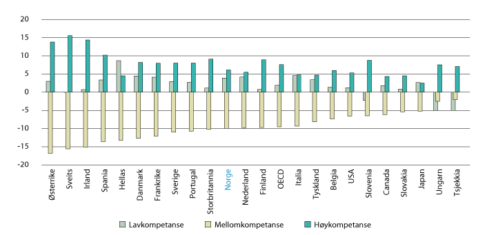 Figur 4.3 Endring i sysselsettingsandel for henholdsvis lav-, mellom- og høykompetanseyrker (OECDs definisjoner), prosentpoeng. 1995–2015 
