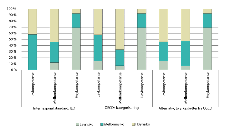 Figur 4.4 Lønnstakere i Norge (15–74 år) fordelt etter risiko for automatisering, etter kompetansenivå, ifølge tre ulike inndelinger av lav- og mellomkompetansenivået. 4. kvartal 2018
