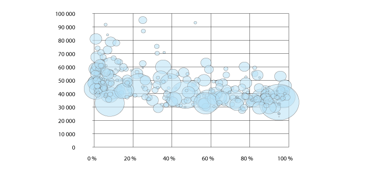 Figur 4.5 Automatiseringssannsynlighet og median månedslønn heltid 2018 i Norge, der punktets størrelse gjenspeiler antall lønnstakere i Norge (15–74 år) i 4. kvartal 2018