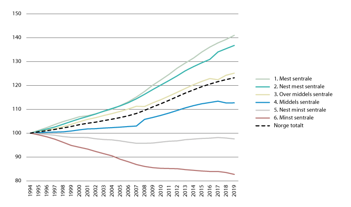Figur 4.9 Befolkningsvekst i sentralitetsklasser og landet som helhet, indeksert. 1994–2019 

