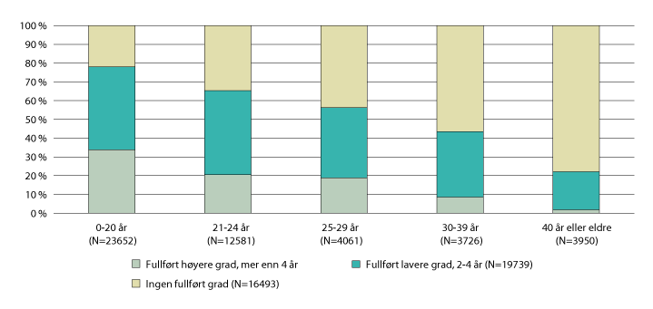 Figur 5.13 Andel nye studenter og gjennomføring etter alder. 2010–2018
