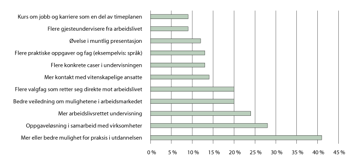 Figur 5.7 Kandidaters ulike ønsker for økt arbeidslivsrelevans i utdanningen, Universitetet i Oslo. 2018
