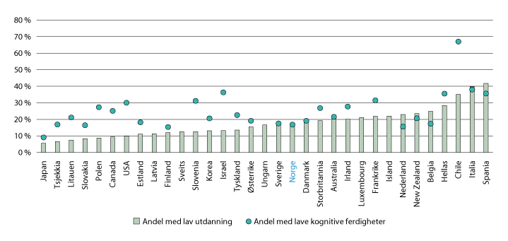 Figur 6.18 Andel av befolkningen (25–64 år) med lav kompetanse i OECD-landene. 2012
