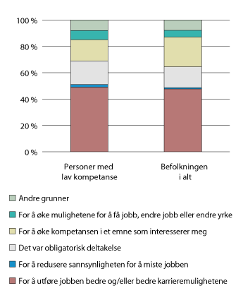 Figur 6.21 Bakgrunn for deltakelse i jobbrelatert opplæring for personer med lav kompetanse i OECD-landene. 2012
