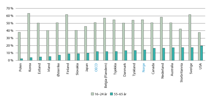 Figur 6.24 Andel av befolkningen som skårer på nivå 2 eller 3 i problemløsning med IKT i PIAAC-undersøkelsen, etter aldersgruppe. 2012 
