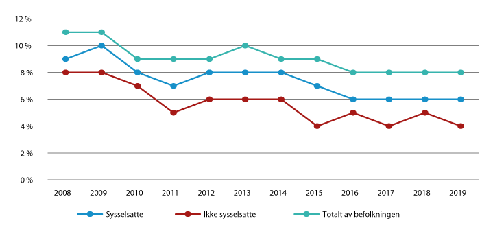 Figur 6.6 Andel av befolkningen (22–59 år) som har deltatt i formell utdanning, etter arbeidsmarkedsstatus. 2008–2019
