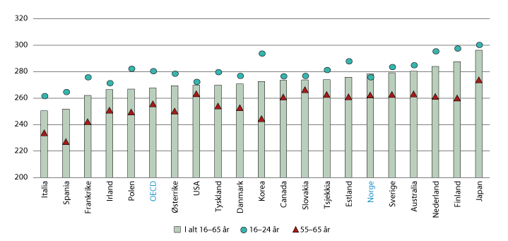 Figur 6.8 Nivå på leseferdigheter i befolkningen (16–65 år) målt i PIAAC, etter utvalgte aldersgrupper. 2012
