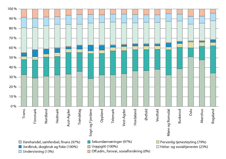 Figur 7.11 Sysselsatte (15–74 år) etter bostedsfylke fordelt etter næring. 2018 
