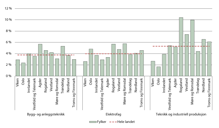 Figur 7.13 Beståtte fag- og svennebrev i håndverksfag som andel av ungdomskull. 2015–2017
