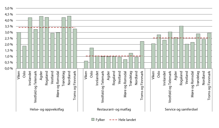 Figur 7.14 Beståtte fag- og svennebrev i utvalgte fagfelt som andel av ungdomskull. 2015–2017
