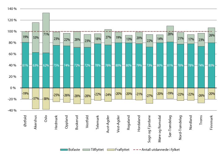 Figur 7.3 Bofaste, fraflyttede og tilflyttede i fylkene som andel av antall utdannet i fylket. 2017
