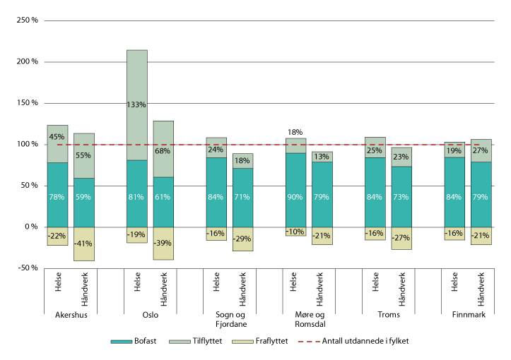 Figur 7.4 Bofaste, fraflyttede og tilflyttede i fylkene som andel av antall utdannet i fylket, utvalgte fylker. 2017
