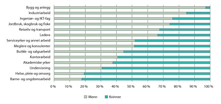 Figur 1.3 Kjønnsfordeling i NAVs ulike yrkesgrupper, lønnstakere (15–74 år). 4. kvartal 2018

