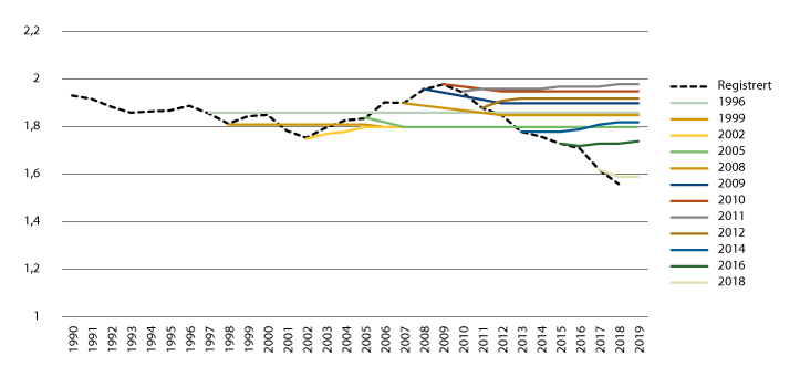 Figur 3.2 Antall barn per kvinne, faktisk utvikling 1990–2018 og fremskrivninger i ulike år 
