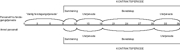 Figur 4.1 Modell for organisering av rekrutteringen til Hærens reaksjonsstyrke