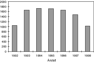 Figur 5.1 Antall norsk militært personell i internasjonal tjeneste 1992-1998, ved årenes utgang