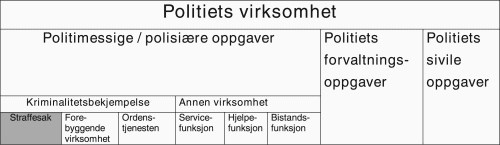 Figur 3.1 Oversikt over utvalgets inndeling av politiets oppgaver.