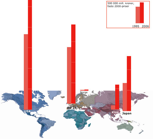 Figur 1.1 FoU-utgifter i sentrale land og verdensdeler samt Norge. Mill.
 kroner 1995 og 2006. Faste 2000-priser