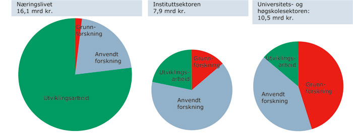 Figur 10.1 FoU-utgifter i 2005 fordelt på aktivitetstype og utførende
 sektorer.
