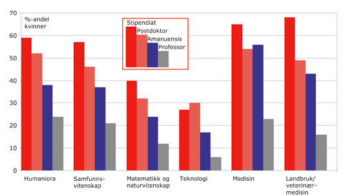 Figur 10.2 Andel kvinner i UoH-sektoren etter fagområde og stilling
 i 2007