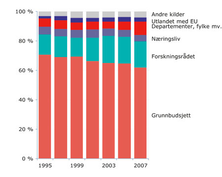 Figur 10.3 FoU-utgifter i UoH-sektoren etter hovedfinansieringskilder
 1995–2007
