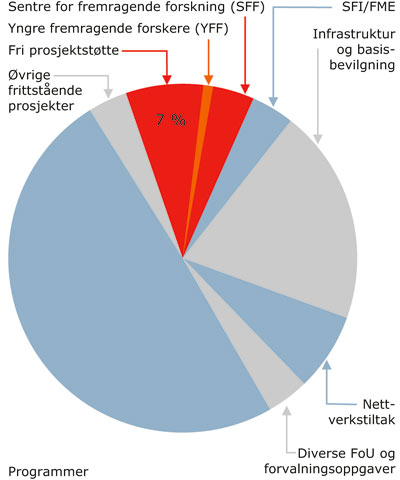 Figur 10.4 Forsk­ningsmidler i Norges forsk­nings­råd
 fordelt på virkemidler