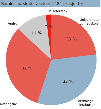 Figur 11.1 Norsk deltakelse i EUs 6. rammeprogram fordelt på sektorer