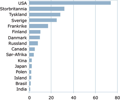 Figur 11.3 Bilateralt samarbeid i prosjekter finansiert av Norges forsk­ningsråd.
 Antall prosjekter fordelt på land i 2007