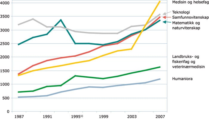 Figur 3.10 FoU-utgifter i UoH- og instituttsektoren fordelt på fagområder
 1987–2007. Faste 2005-priser