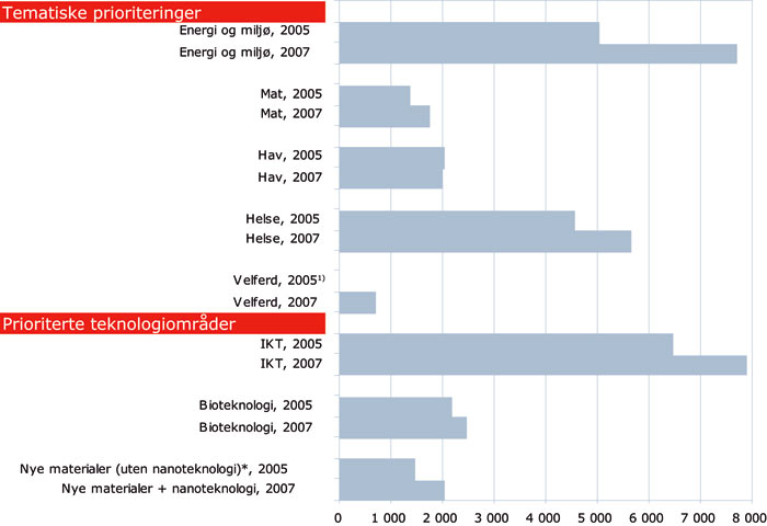 Figur 3.11 FoU-innsats fordelt på prioriterte tema- og teknologiområder.
 Mill. kroner 2005–2007